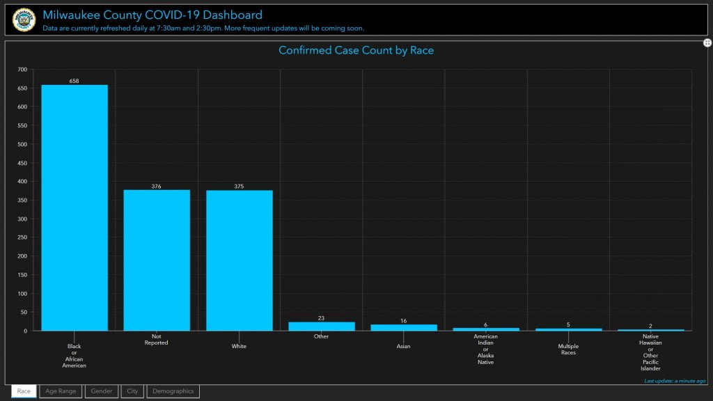 Graph of Milwaukee County, WI COVID-19 Confirmed Cases by Race. Bar chart shows 658 cases among Black people, vs half that for white people and much smaller numbers for other racial/ethnic groups