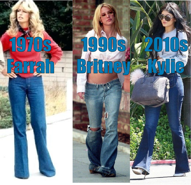 Side-by-side photos of Farrah Fawcett in the 1970s, Britney Spears in the 1990s, and Kylie Jenner in the 2010s all wearing similar bell-bottom jeans.