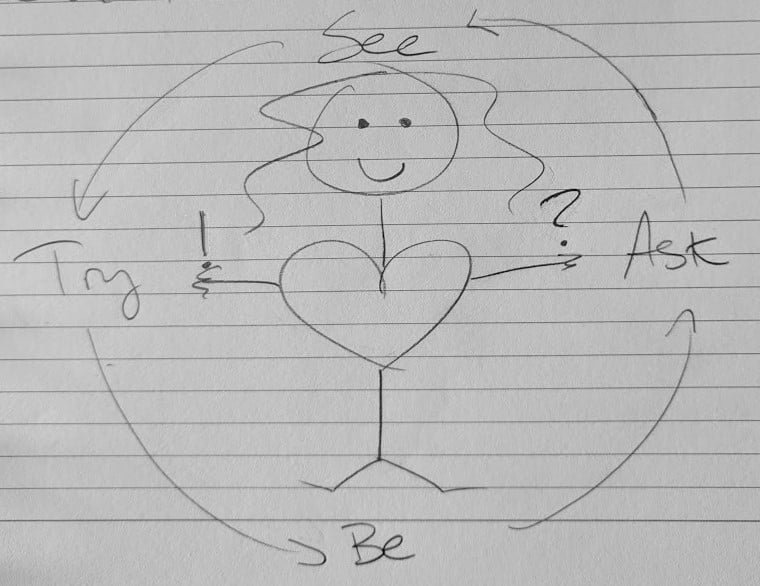 pencil drawing of a stick figure with a circle around her illustrating the cycle of Be, Ask, See, Try